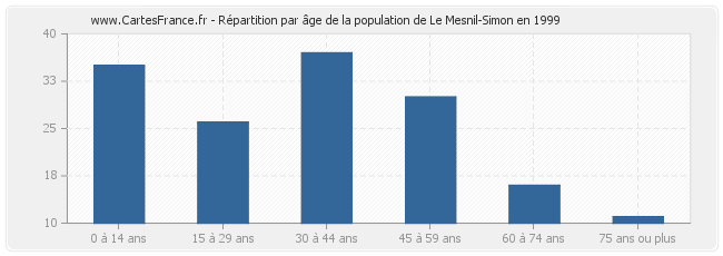 Répartition par âge de la population de Le Mesnil-Simon en 1999